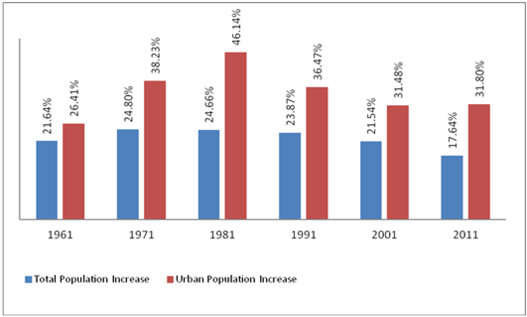 Www.population growth in india.com